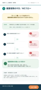 ぎっくり腰で健康保険の対象になるかを確認するフローチャート